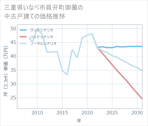 三重県いなべ市員弁町御薗の中古戸建て価格推移