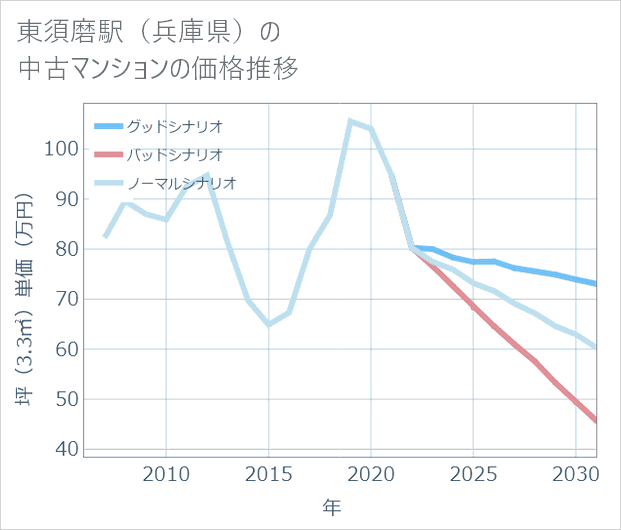 東須磨駅(兵庫県)の中古マンション価格推移