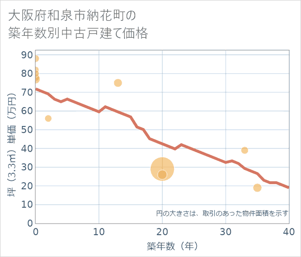 大阪府和泉市納花町の築年数別の中古戸建て坪単価