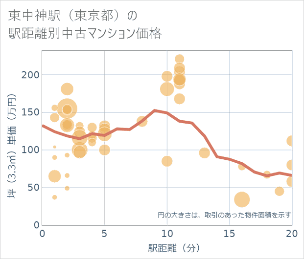 東中神駅(東京都)の徒歩距離別の中古マンション坪単価