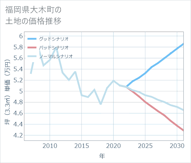 福岡県大木町の土地価格推移