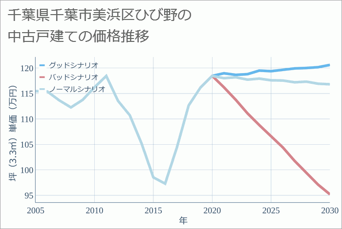 千葉県千葉市美浜区ひび野の中古戸建て価格推移