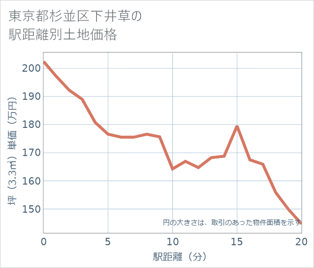 東京都杉並区下井草の徒歩距離別の土地坪単価