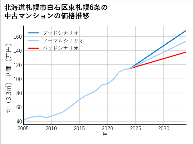 北海道札幌市白石区東札幌6条の中古マンション価格推移