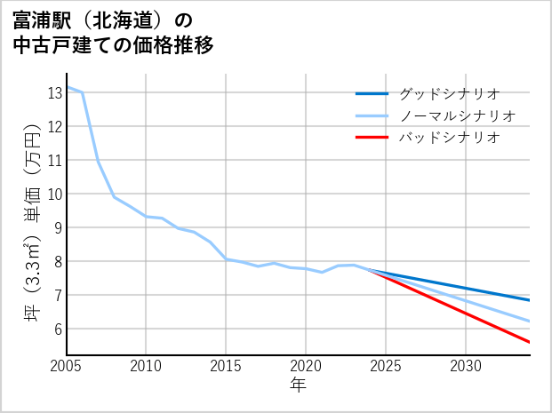 富浦駅（北海道）の中古戸建て価格推移