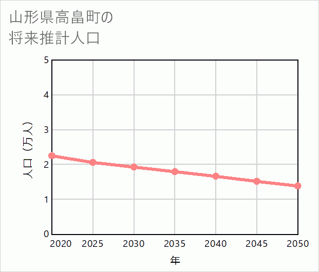 高畠町の将来推計人口