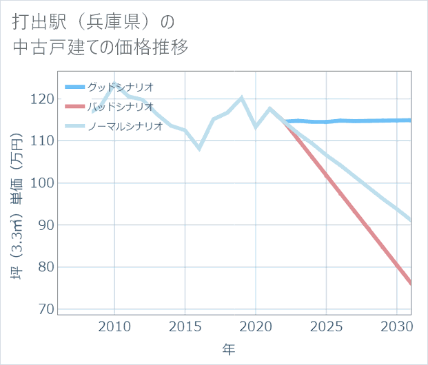 打出駅(兵庫県)の中古戸建て価格推移