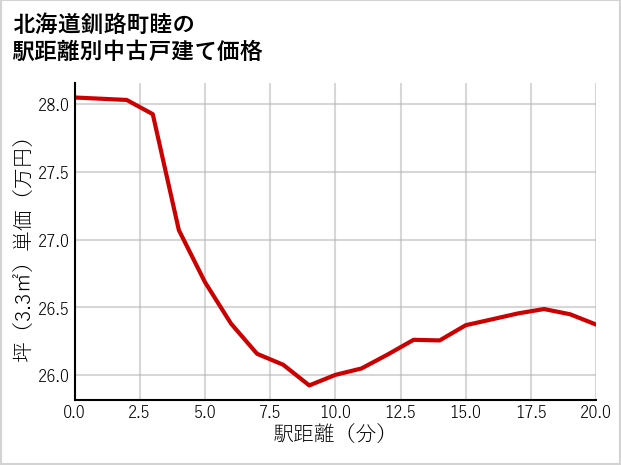 北海道釧路町睦の徒歩距離別の中古戸建て坪単価