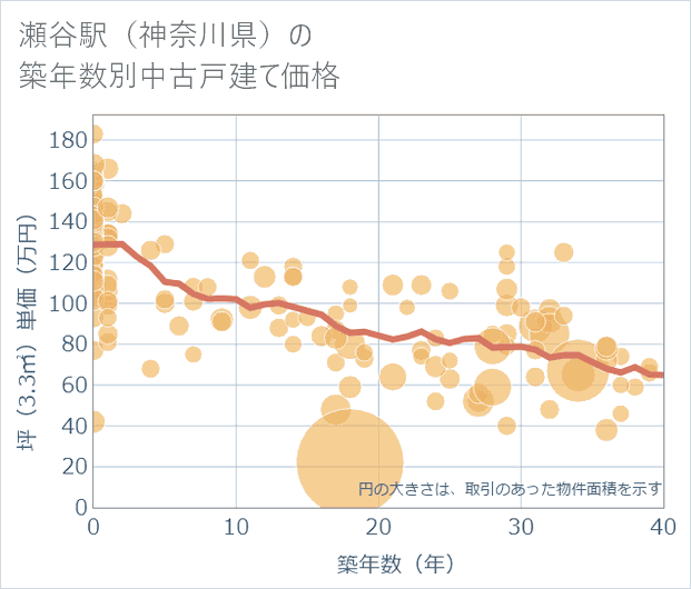 瀬谷駅(神奈川県)の築年数別の中古戸建て坪単価
