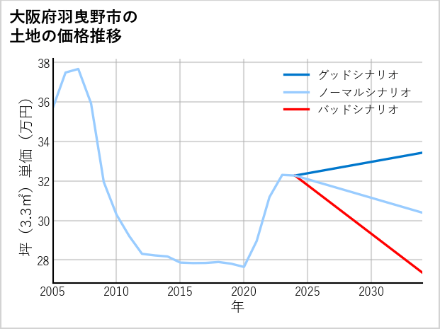 大阪府羽曳野市羽曳が丘西の土地価格推移