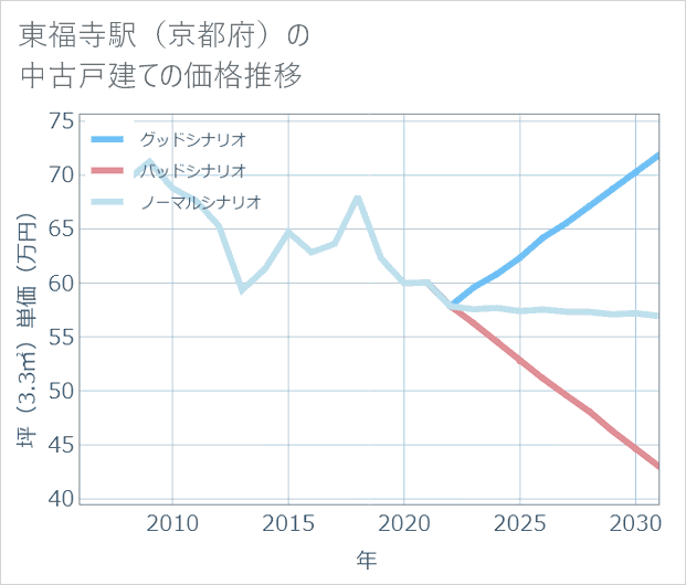 東福寺駅(京都府)の中古戸建て価格推移
