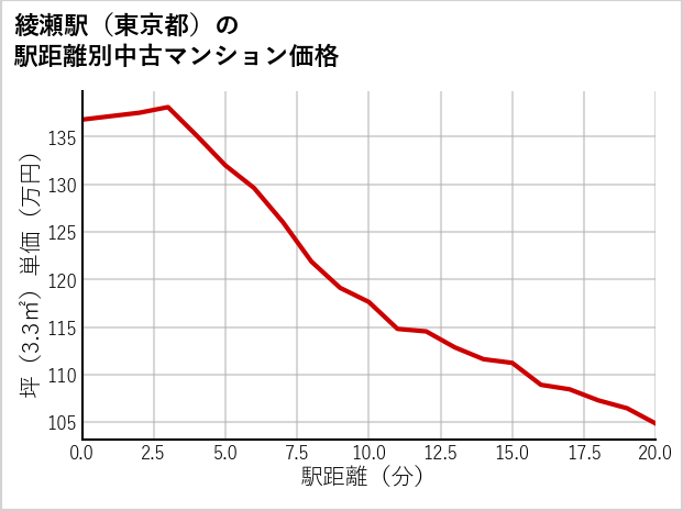 綾瀬駅（東京都）の徒歩距離別の中古マンション坪単価