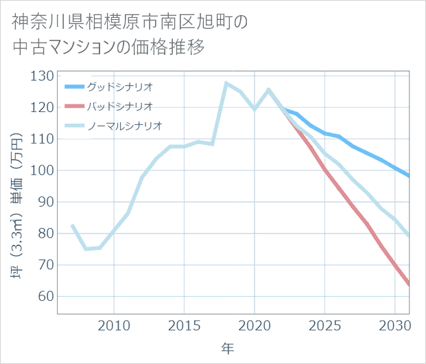 神奈川県相模原市南区旭町の中古マンション価格推移