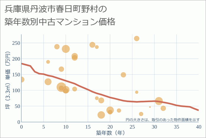 兵庫県丹波市春日町野村の築年数別の中古マンション坪単価