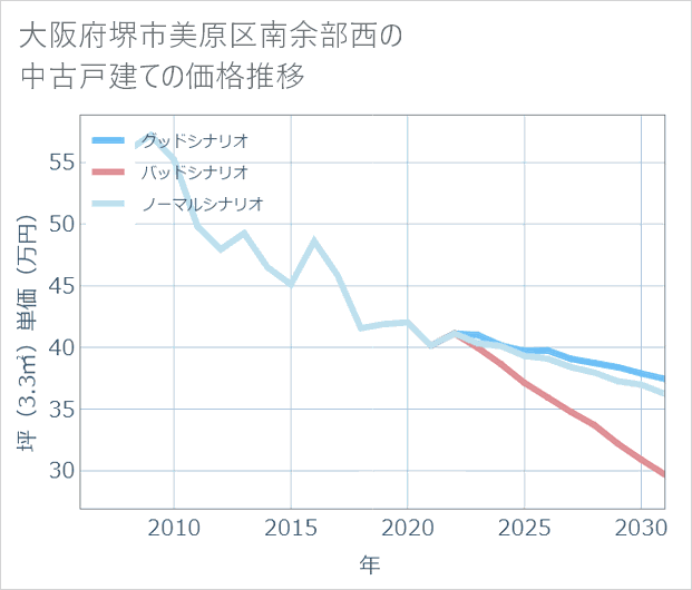 大阪府堺市美原区南余部西の中古戸建て価格推移
