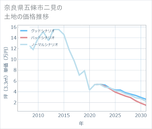 奈良県五條市二見の土地価格推移