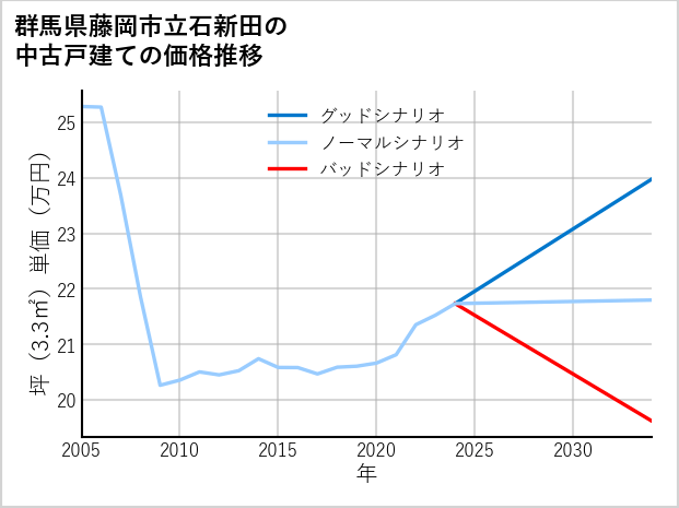 群馬県藤岡市立石新田の中古戸建て価格推移