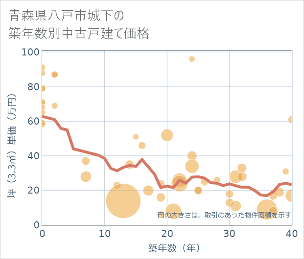 青森県八戸市城下の築年数別の中古戸建て坪単価