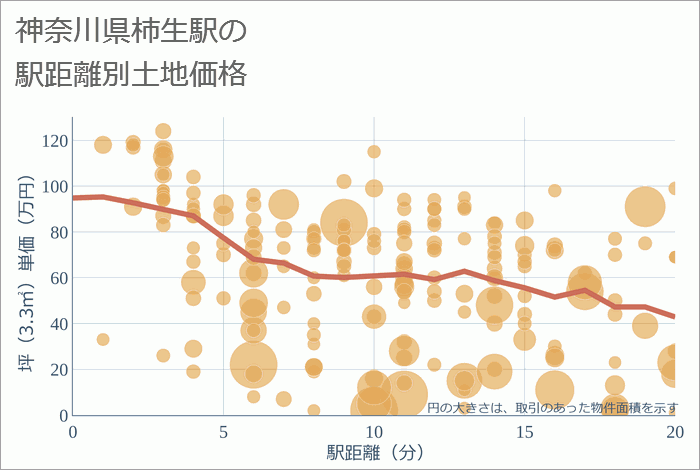 柿生駅（神奈川県）の徒歩距離別の土地坪単価