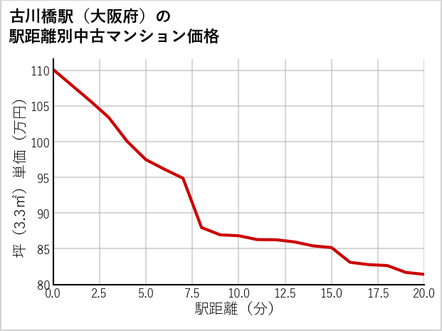 古川橋駅（大阪府）の徒歩距離別の中古マンション坪単価