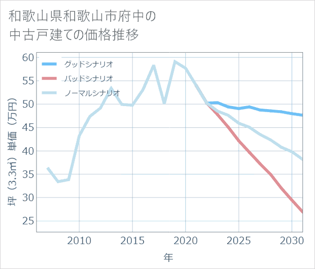 和歌山県和歌山市府中の中古戸建て価格推移