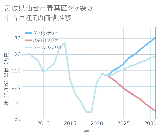 宮城県仙台市青葉区米ケ袋の中古戸建て価格推移