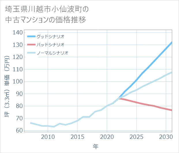 埼玉県川越市小仙波町の中古マンション価格推移