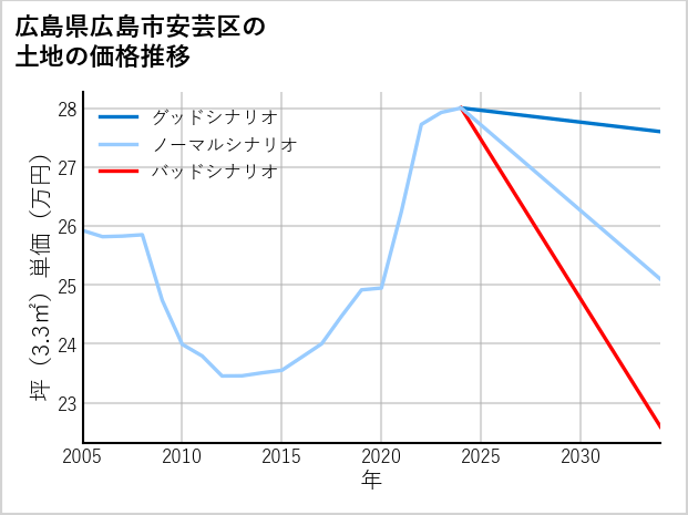 広島県広島市安芸区の土地価格推移