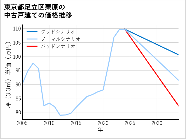 東京都足立区栗原の中古戸建て価格推移