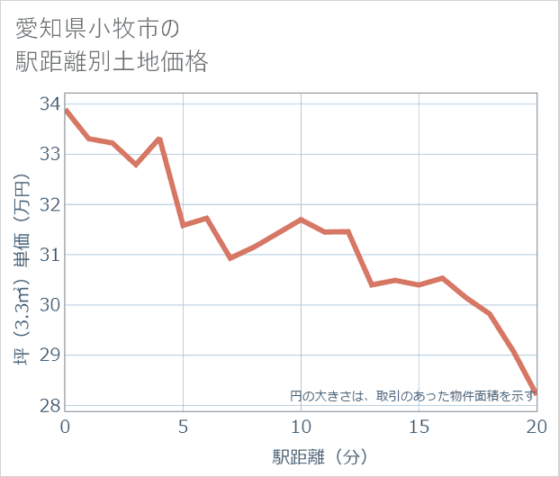 愛知県小牧市の徒歩距離別の土地坪単価