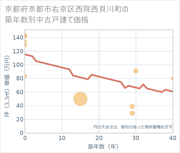 京都府京都市右京区西院西貝川町の築年数別の中古戸建て坪単価