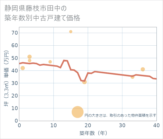 静岡県藤枝市田中の築年数別の中古戸建て坪単価