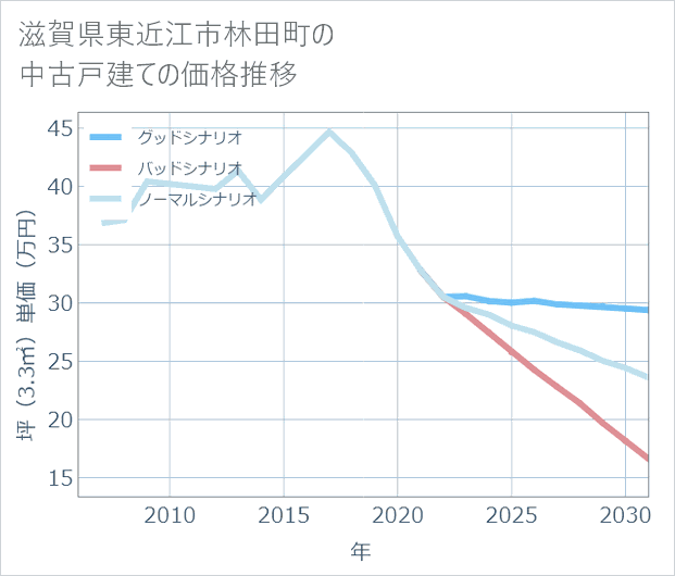 滋賀県東近江市林田町の中古戸建て価格推移