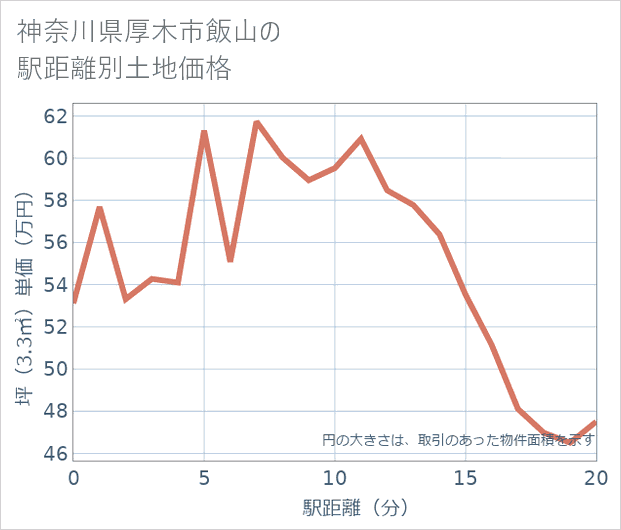 神奈川県厚木市飯山の徒歩距離別の土地坪単価