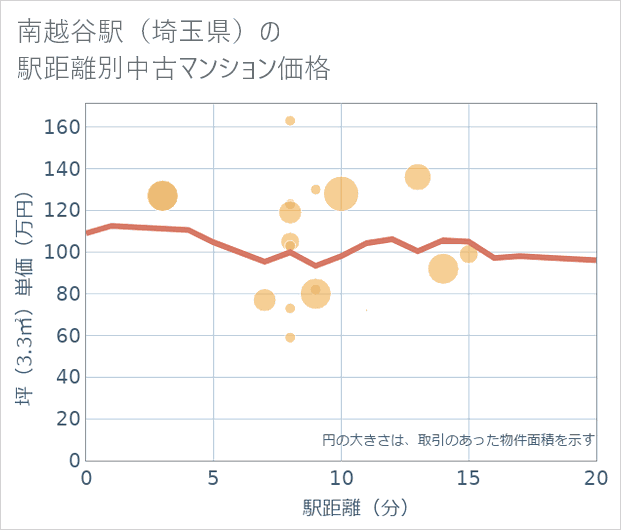 南越谷駅(埼玉県)の徒歩距離別の中古マンション坪単価