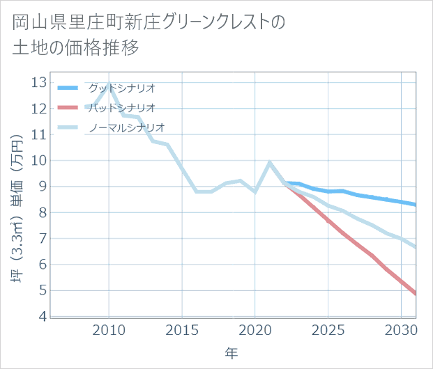 岡山県里庄町新庄グリーンクレストの土地価格推移