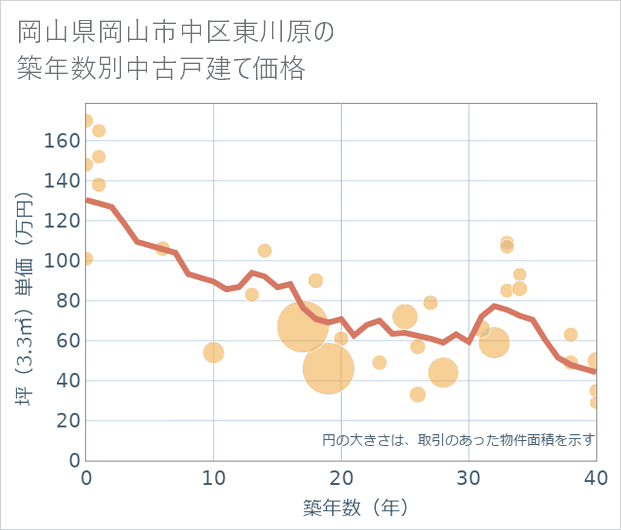 岡山県岡山市中区東川原の築年数別の中古戸建て坪単価