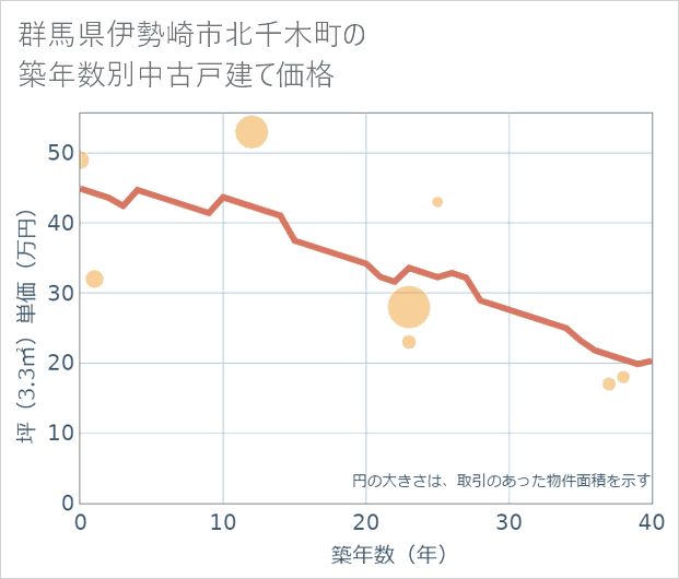 群馬県伊勢崎市北千木町の築年数別の中古戸建て坪単価