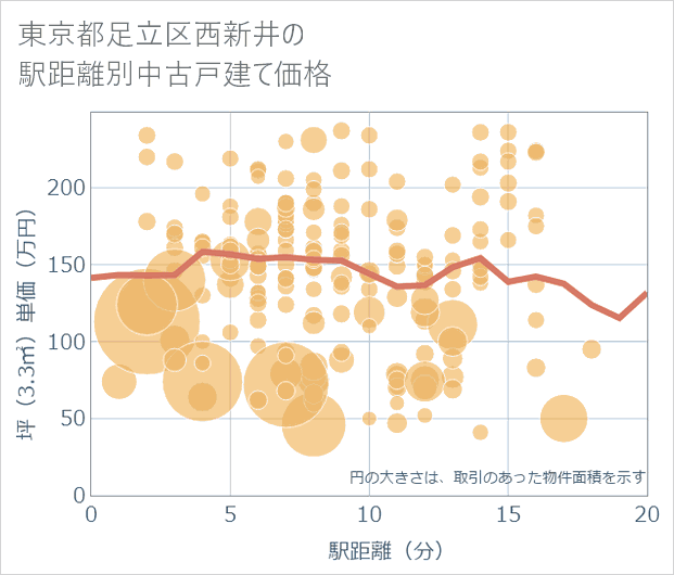 東京都足立区西新井の徒歩距離別の中古戸建て坪単価