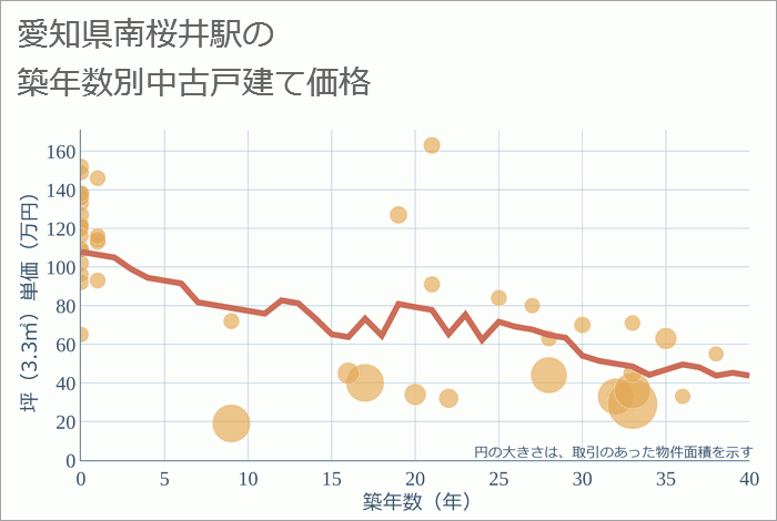 南桜井駅（愛知県）の築年数別の中古戸建て坪単価