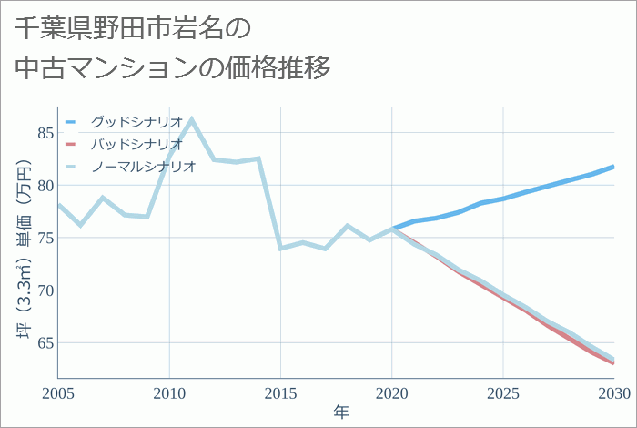 千葉県野田市岩名の中古マンション価格推移