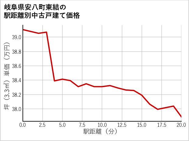 岐阜県安八町東結の徒歩距離別の中古戸建て坪単価