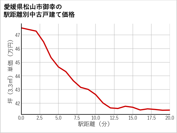 愛媛県松山市御幸の徒歩距離別の中古戸建て坪単価