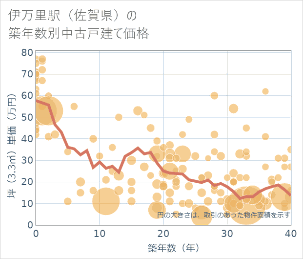 伊万里駅(佐賀県)の築年数別の中古戸建て坪単価