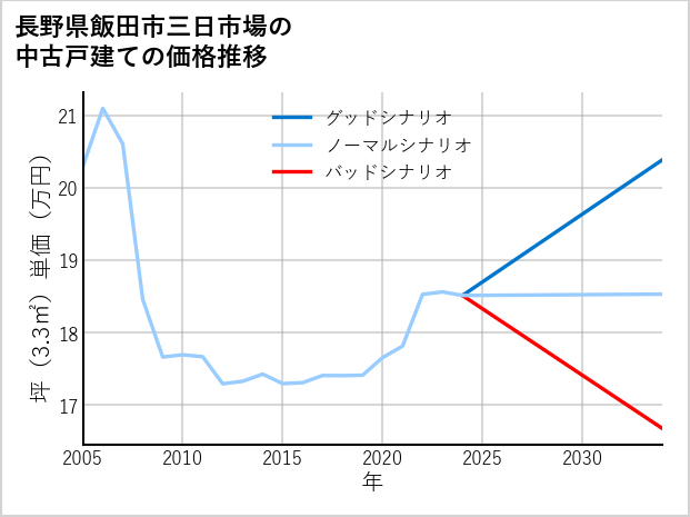 長野県飯田市三日市場の中古戸建て価格推移