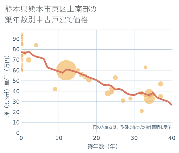 熊本県熊本市東区上南部の築年数別の中古戸建て坪単価