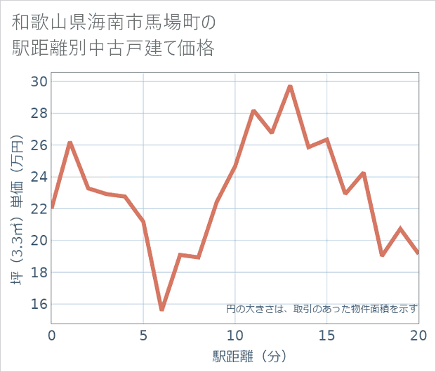 和歌山県海南市馬場町の徒歩距離別の中古戸建て坪単価