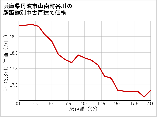 兵庫県丹波市山南町谷川の徒歩距離別の中古戸建て坪単価