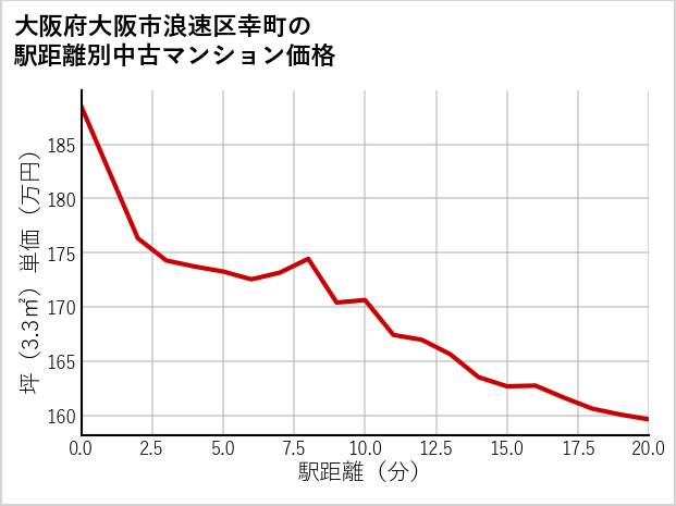 大阪府大阪市浪速区幸町の徒歩距離別の中古マンション坪単価