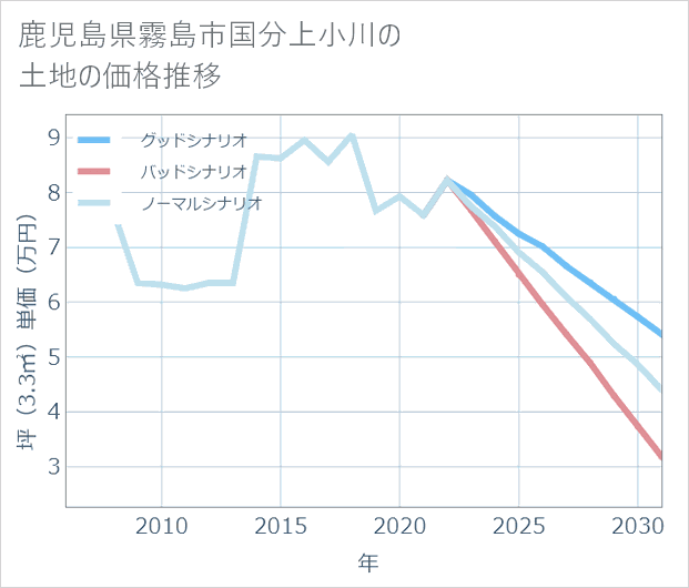 鹿児島県霧島市国分上小川の土地価格推移